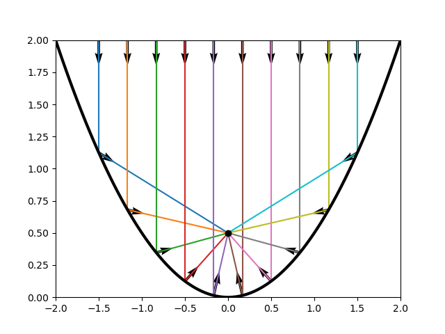 plot parabolic reflector